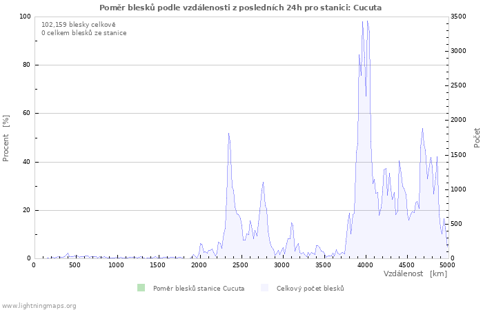 Grafy: Poměr blesků podle vzdálenosti