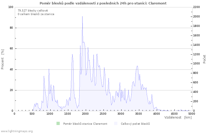 Grafy: Poměr blesků podle vzdálenosti