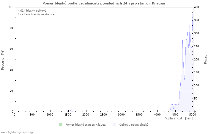 Grafy: Poměr blesků podle vzdálenosti