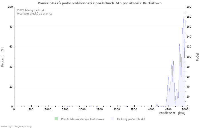 Grafy: Poměr blesků podle vzdálenosti