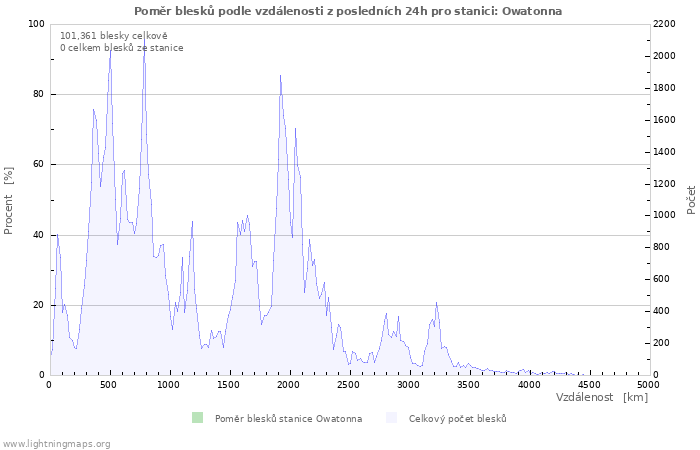 Grafy: Poměr blesků podle vzdálenosti