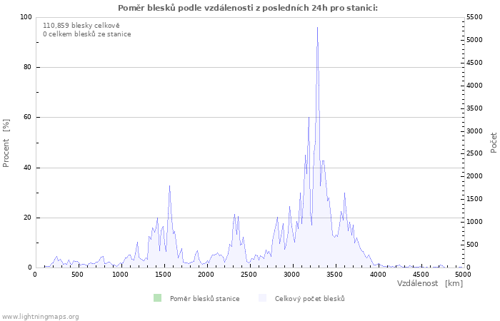 Grafy: Poměr blesků podle vzdálenosti