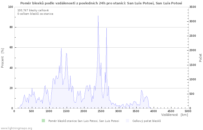 Grafy: Poměr blesků podle vzdálenosti