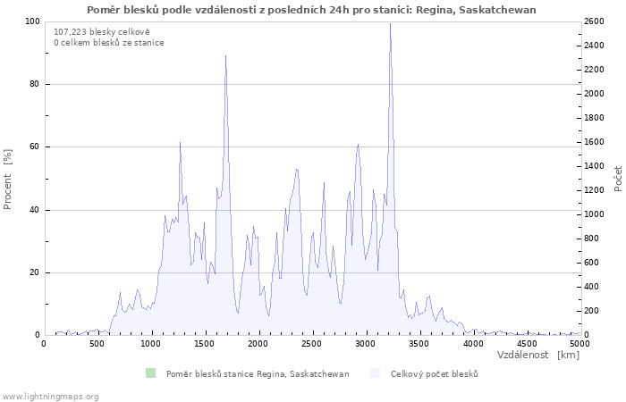 Grafy: Poměr blesků podle vzdálenosti