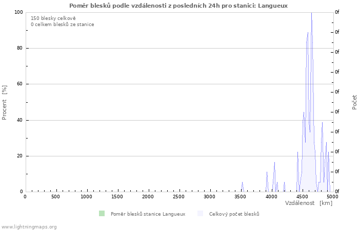 Grafy: Poměr blesků podle vzdálenosti