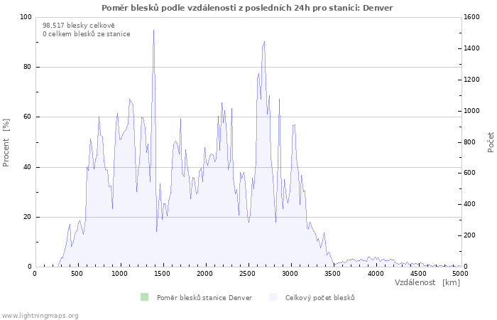 Grafy: Poměr blesků podle vzdálenosti