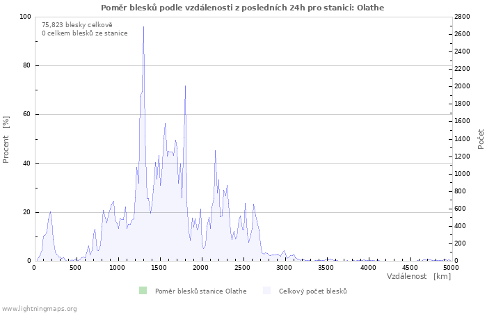 Grafy: Poměr blesků podle vzdálenosti