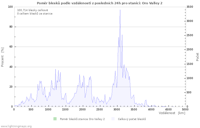 Grafy: Poměr blesků podle vzdálenosti