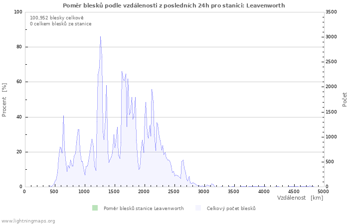 Grafy: Poměr blesků podle vzdálenosti