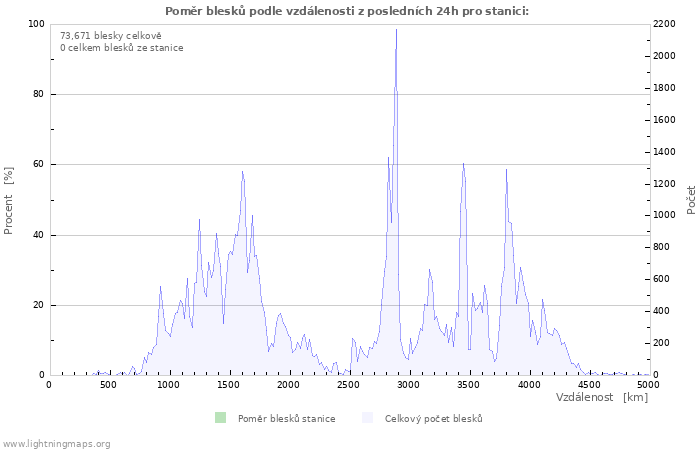 Grafy: Poměr blesků podle vzdálenosti