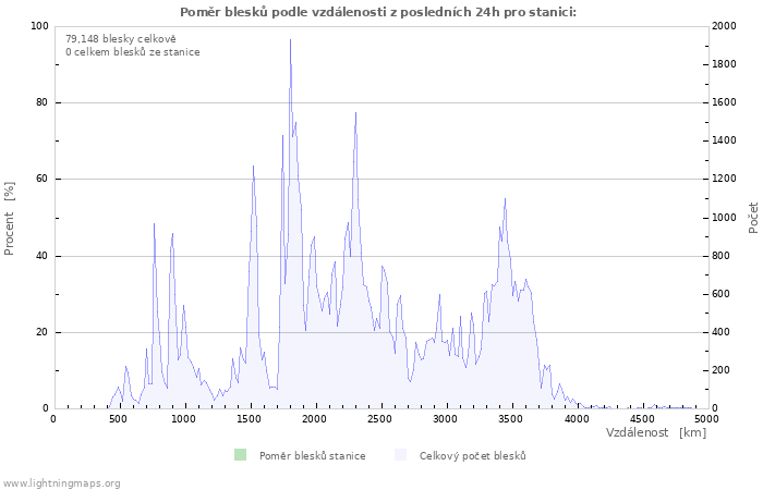 Grafy: Poměr blesků podle vzdálenosti