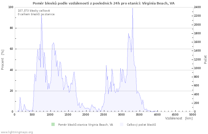 Grafy: Poměr blesků podle vzdálenosti