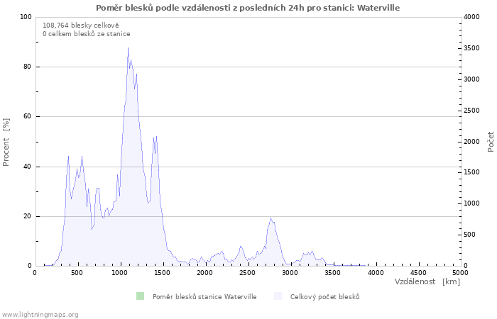 Grafy: Poměr blesků podle vzdálenosti