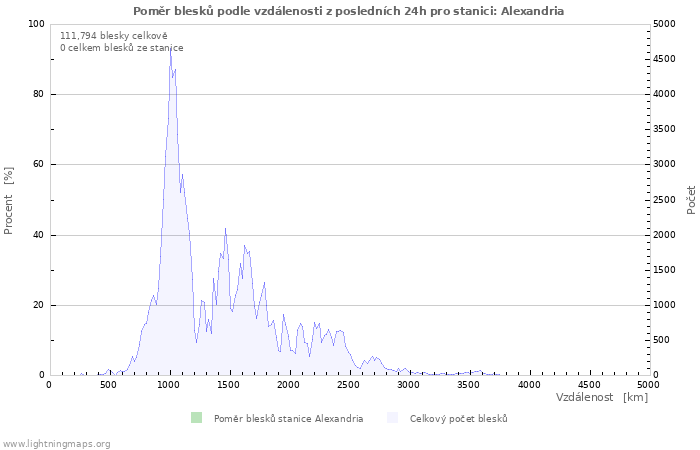 Grafy: Poměr blesků podle vzdálenosti