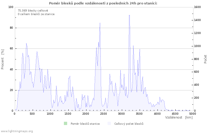 Grafy: Poměr blesků podle vzdálenosti