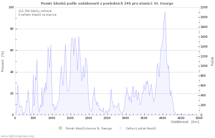 Grafy: Poměr blesků podle vzdálenosti