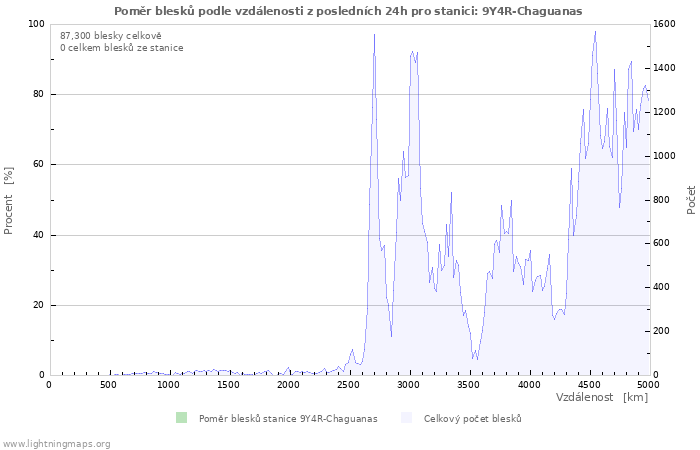 Grafy: Poměr blesků podle vzdálenosti