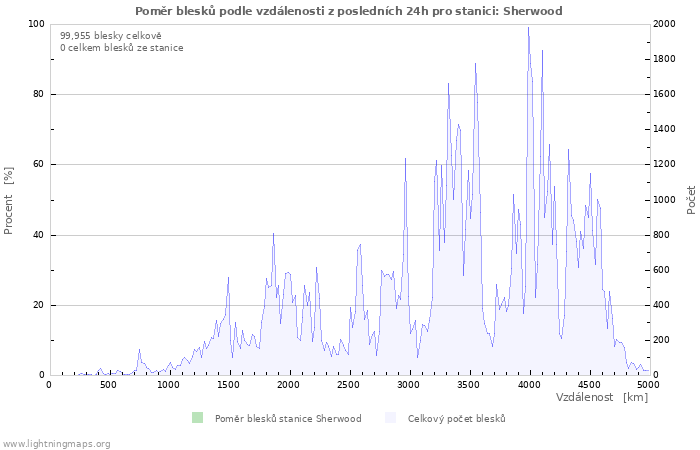 Grafy: Poměr blesků podle vzdálenosti