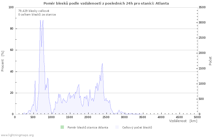 Grafy: Poměr blesků podle vzdálenosti