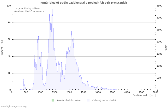 Grafy: Poměr blesků podle vzdálenosti