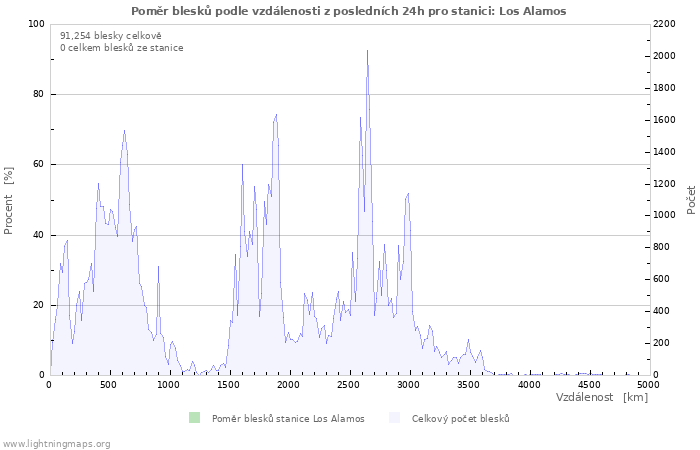 Grafy: Poměr blesků podle vzdálenosti