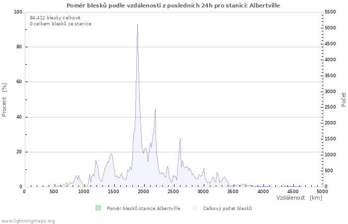 Grafy: Poměr blesků podle vzdálenosti