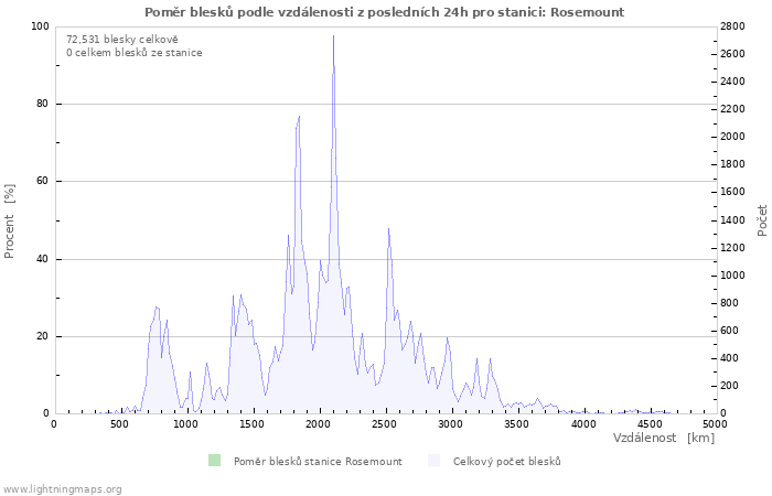 Grafy: Poměr blesků podle vzdálenosti