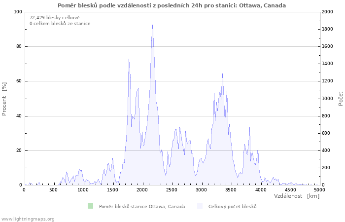 Grafy: Poměr blesků podle vzdálenosti