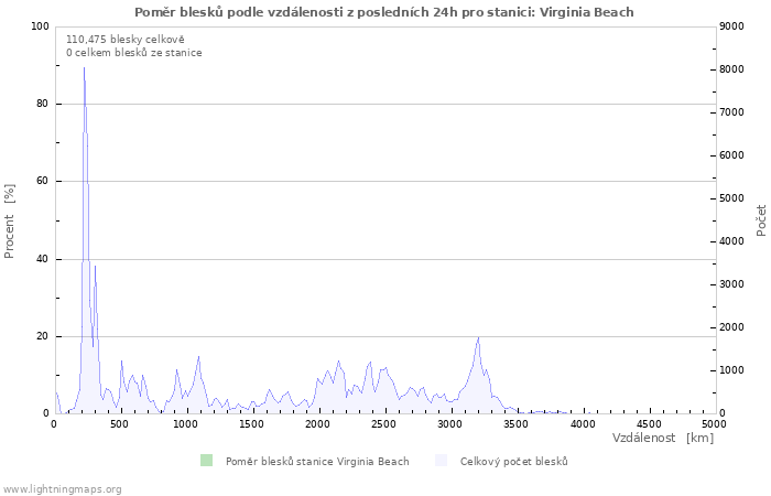 Grafy: Poměr blesků podle vzdálenosti