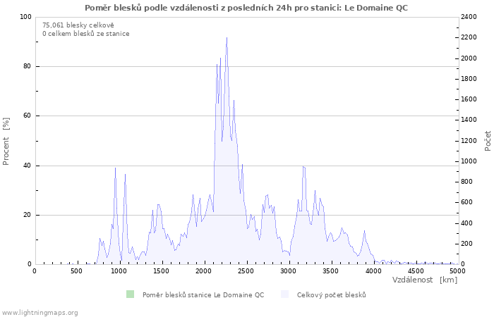 Grafy: Poměr blesků podle vzdálenosti