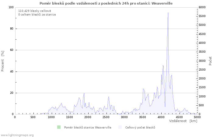 Grafy: Poměr blesků podle vzdálenosti