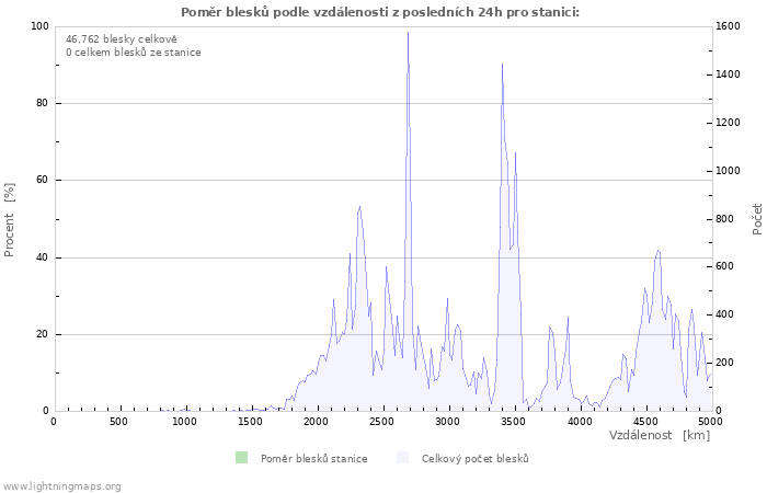 Grafy: Poměr blesků podle vzdálenosti