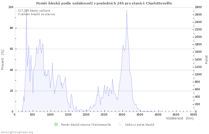 Grafy: Poměr blesků podle vzdálenosti