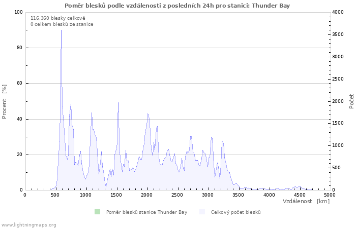 Grafy: Poměr blesků podle vzdálenosti
