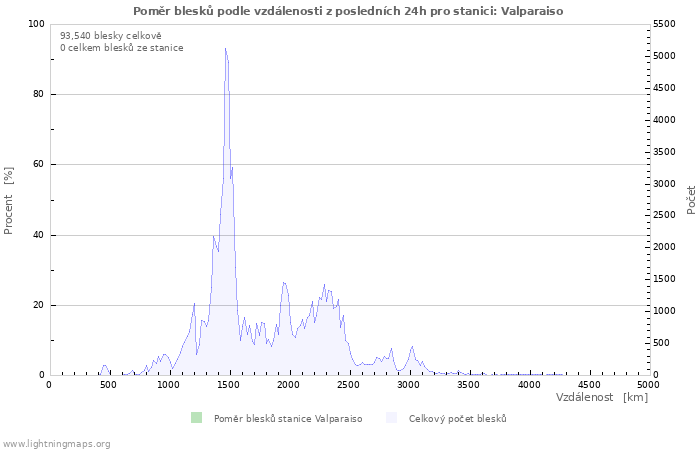 Grafy: Poměr blesků podle vzdálenosti