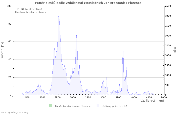 Grafy: Poměr blesků podle vzdálenosti