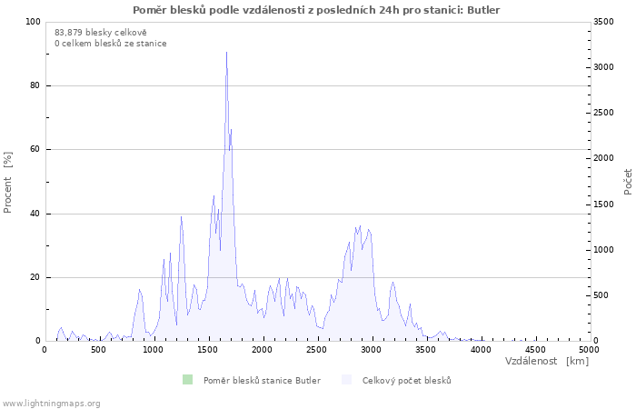 Grafy: Poměr blesků podle vzdálenosti