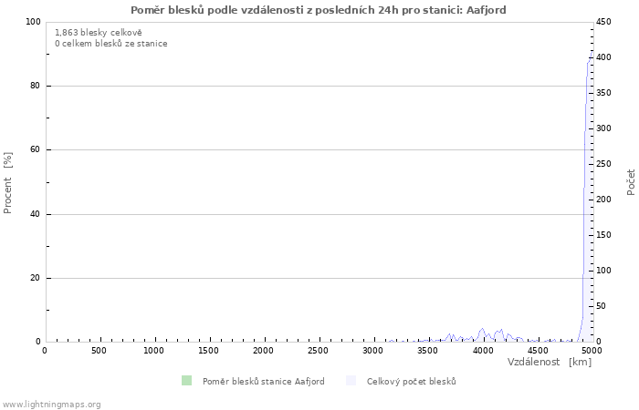 Grafy: Poměr blesků podle vzdálenosti