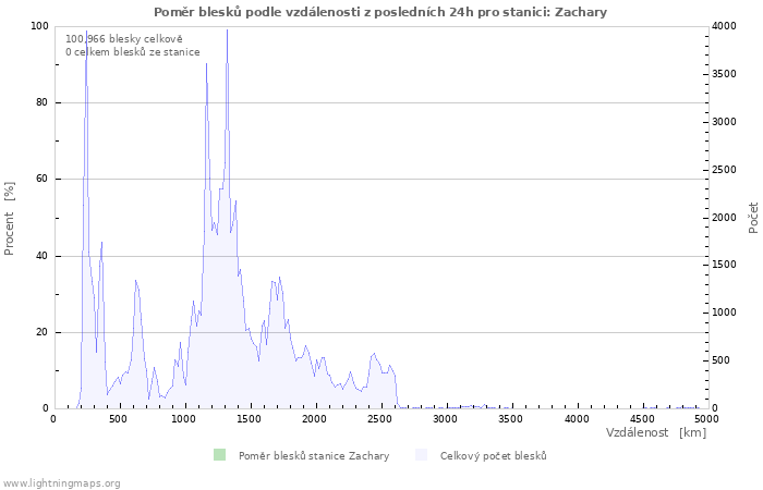 Grafy: Poměr blesků podle vzdálenosti