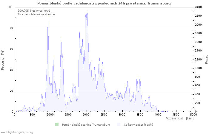 Grafy: Poměr blesků podle vzdálenosti