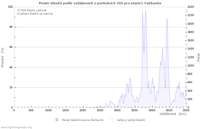 Grafy: Poměr blesků podle vzdálenosti