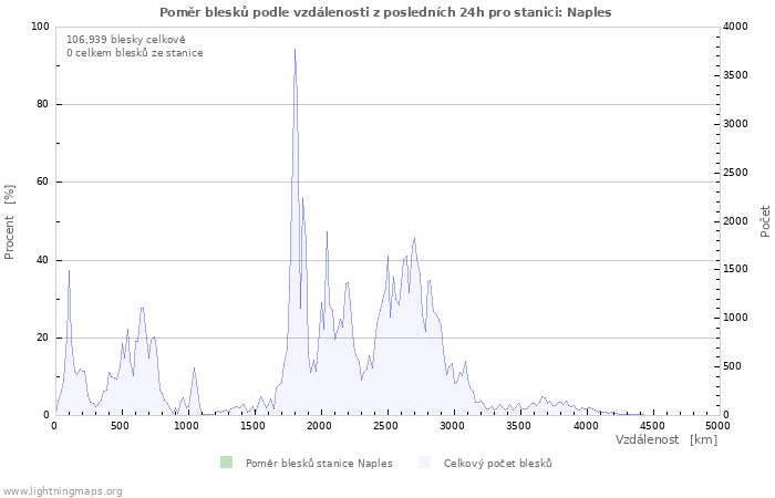 Grafy: Poměr blesků podle vzdálenosti