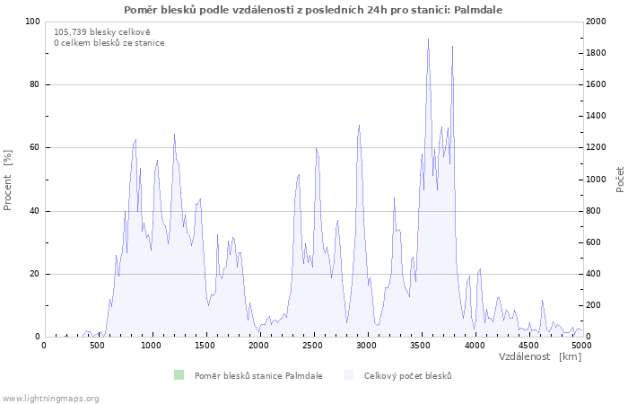 Grafy: Poměr blesků podle vzdálenosti