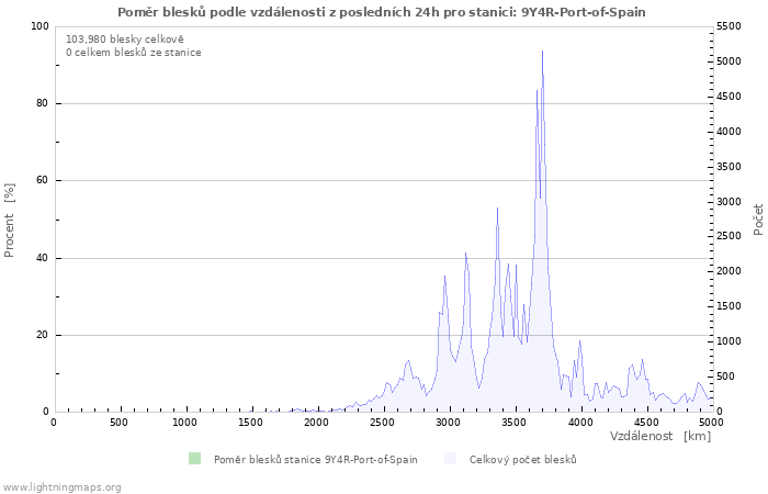 Grafy: Poměr blesků podle vzdálenosti