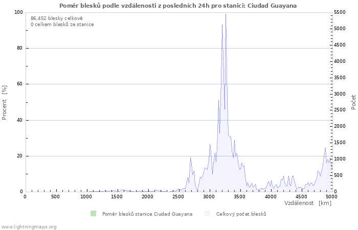 Grafy: Poměr blesků podle vzdálenosti