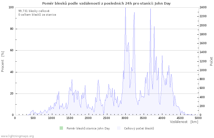 Grafy: Poměr blesků podle vzdálenosti