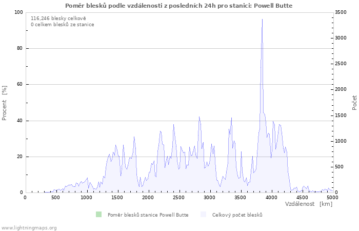 Grafy: Poměr blesků podle vzdálenosti