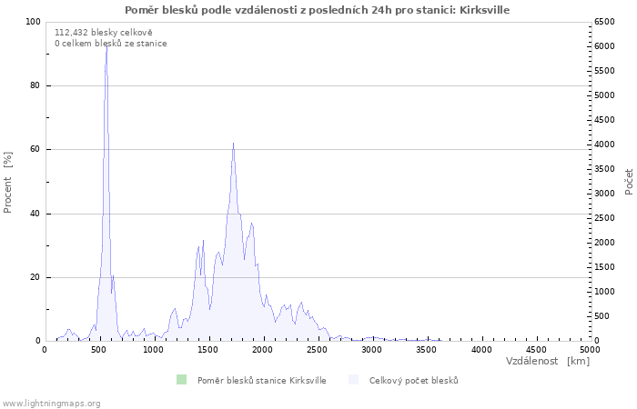 Grafy: Poměr blesků podle vzdálenosti