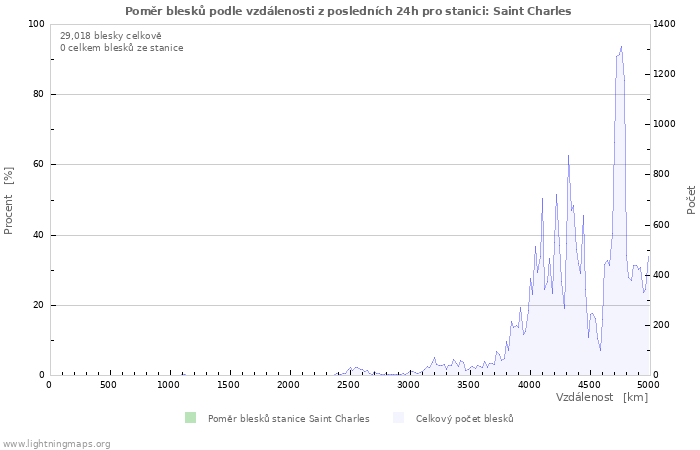 Grafy: Poměr blesků podle vzdálenosti