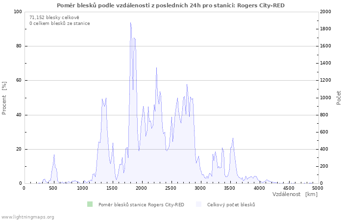 Grafy: Poměr blesků podle vzdálenosti